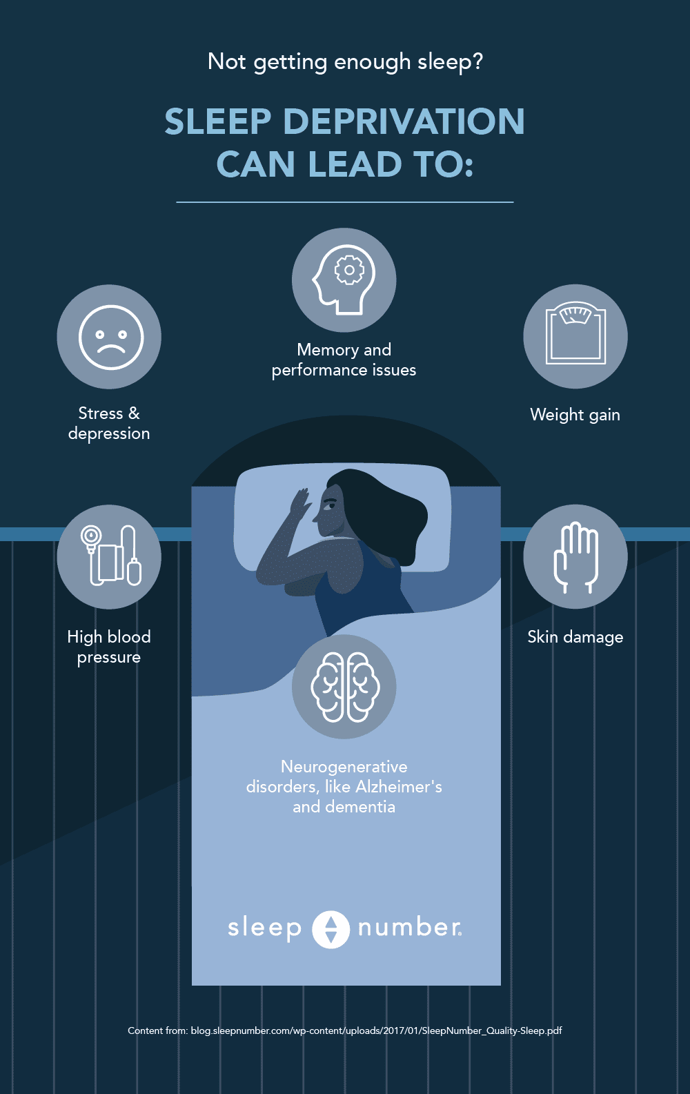 Infographic detailing the effects of sleep deprivation including high blood pressure, stress, depression, memory and performance issues, weight gain, and skin damage.