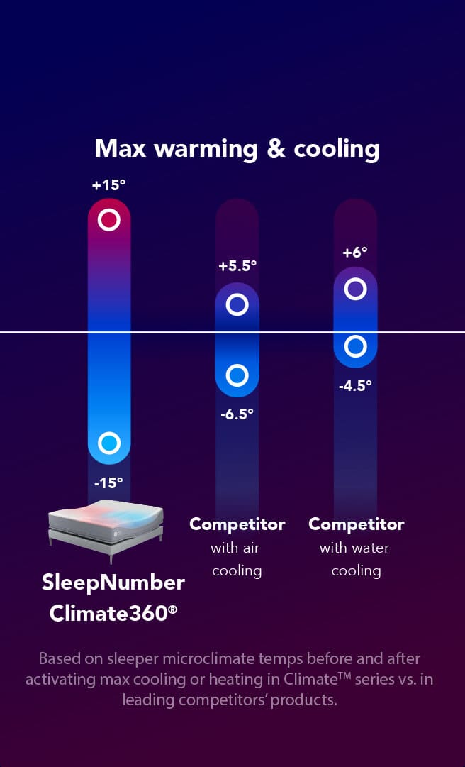 Comparison of max warming and cooling: Sleep Number Climate360 by -15 to +15 degrees, competitor with air cooling at -6.5 to +5.5 degrees, and competitor with water cooling at -4.5 to +6 degrees.