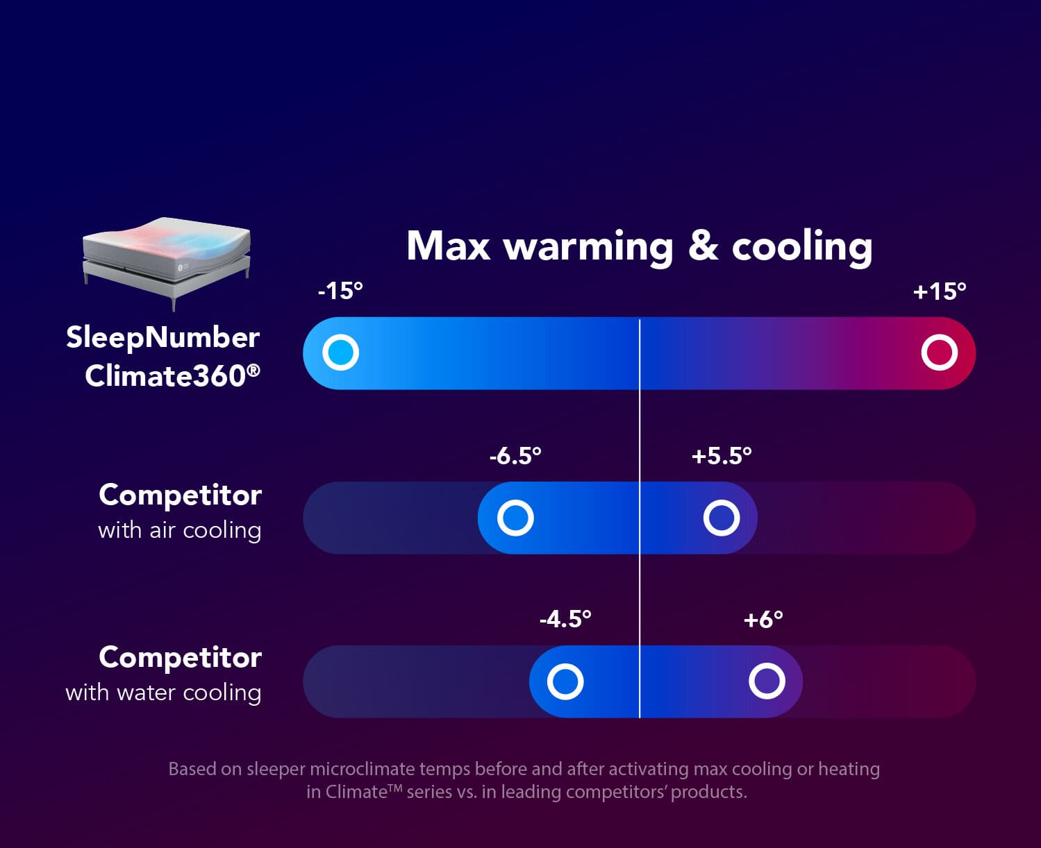 Comparison of max warming and cooling: Sleep Number Climate360 by -15 to +15 degrees, competitor with air cooling at -6.5 to +5.5 degrees, and competitor with water cooling at -4.5 to +6 degrees.