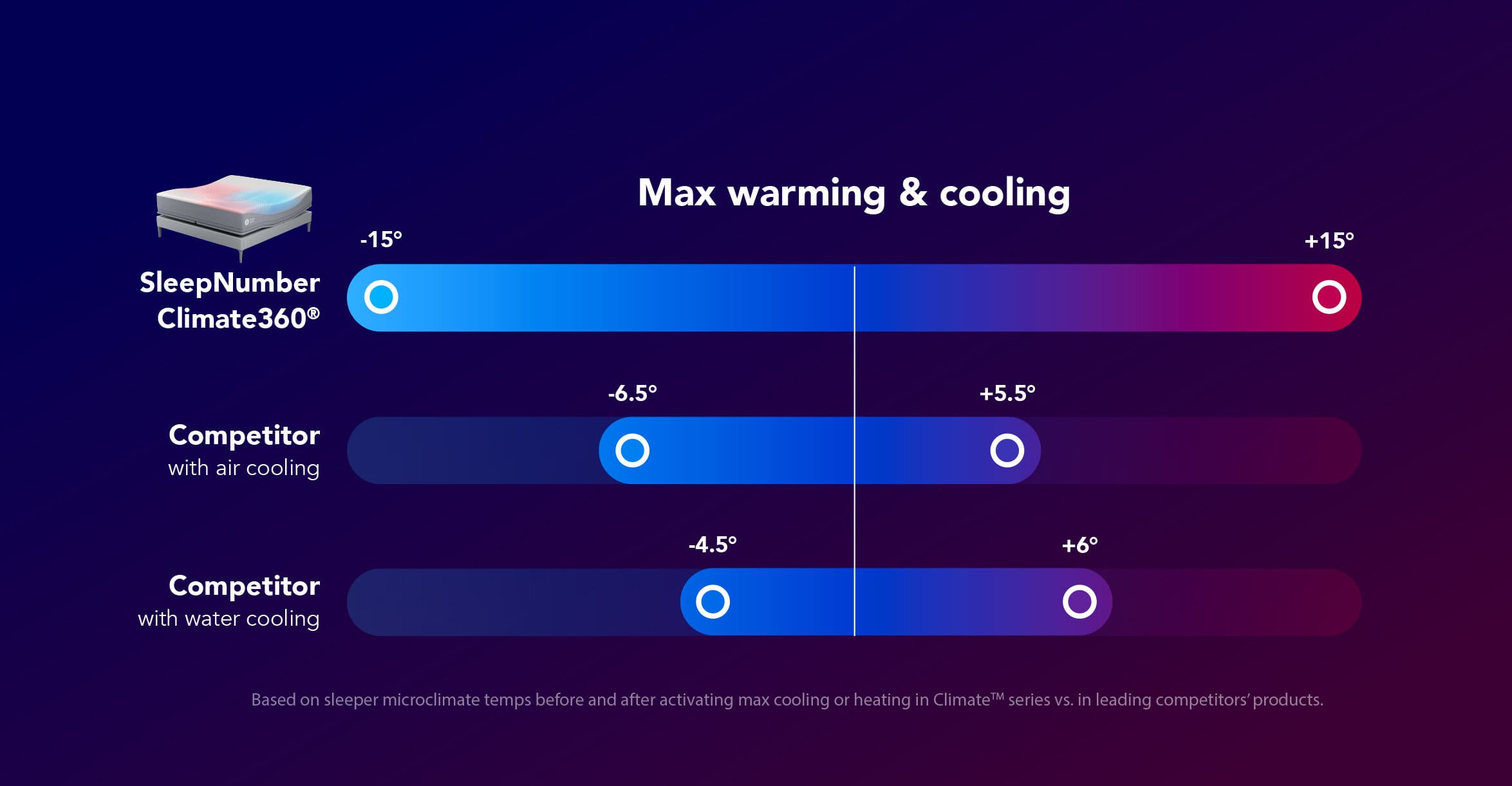 Comparison of max warming and cooling: Sleep Number Climate360 by -15 to +15 degrees, competitor with air cooling at -6.5 to +5.5 degrees, and competitor with water cooling at -4.5 to +6 degrees.