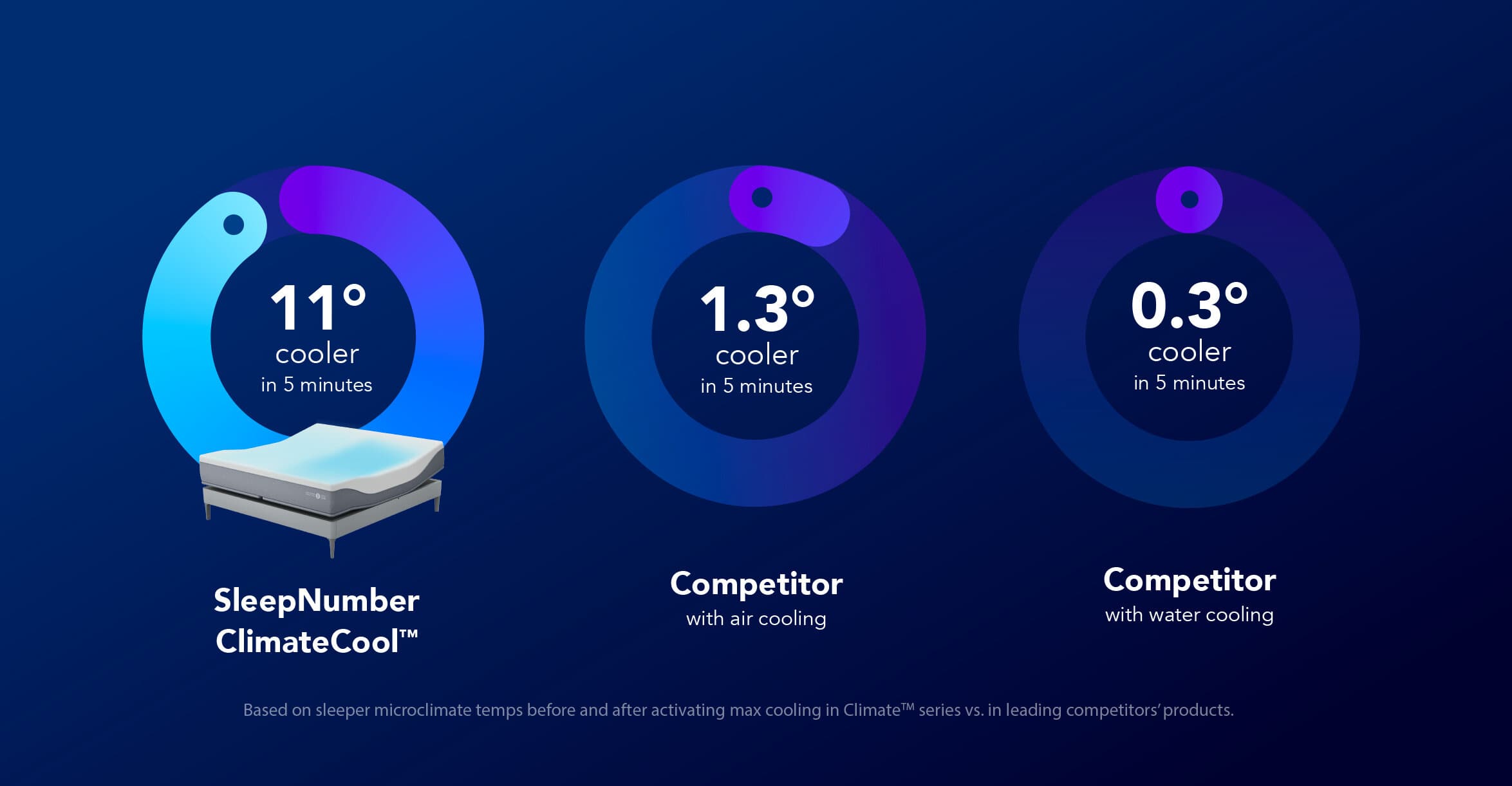 Cooling comparison: Sleep Number ClimateCool 11 degrees, competitor air cooling 2 degrees, competitor water cooling 0.5 degrees cooler in 5 minutes.