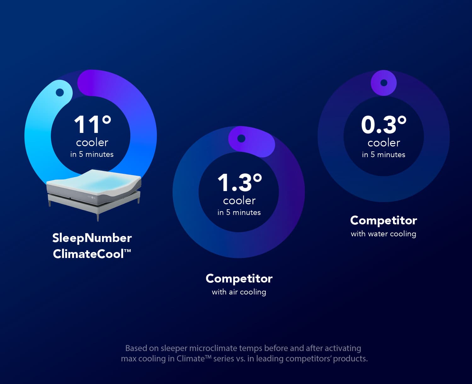 Cooling comparison: Sleep Number ClimateCool 11 degrees, competitor air cooling 2 degrees, competitor water cooling 0.5 degrees cooler in 5 minutes.