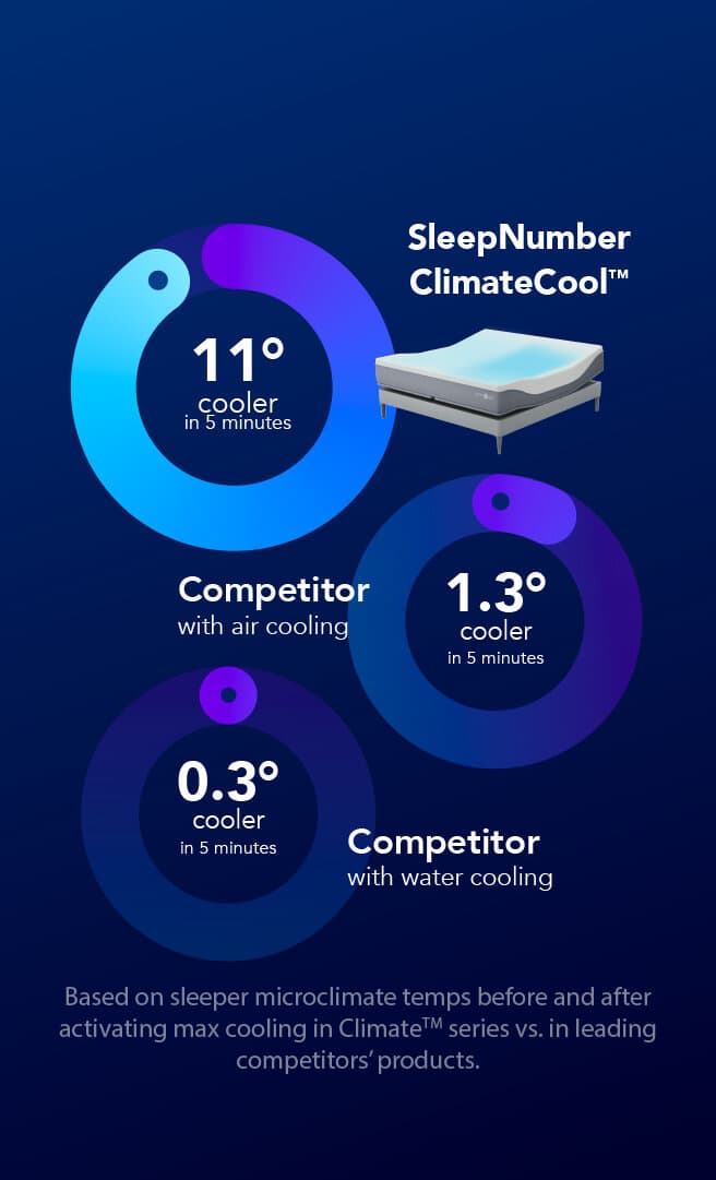Cooling comparison: Sleep Number ClimateCool 11 degrees, competitor air cooling 2 degrees, competitor water cooling 0.5 degrees cooler in 5 minutes.